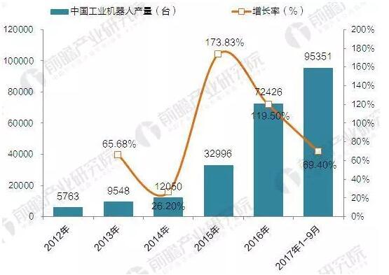 2017年中國工業(yè)機(jī)器人產(chǎn)銷規(guī)模與產(chǎn)品結(jié)構(gòu)分析