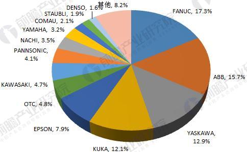 2018年工業(yè)機(jī)器人行業(yè)現(xiàn)狀與發(fā)展趨勢(shì)分析 年均增速將超30%